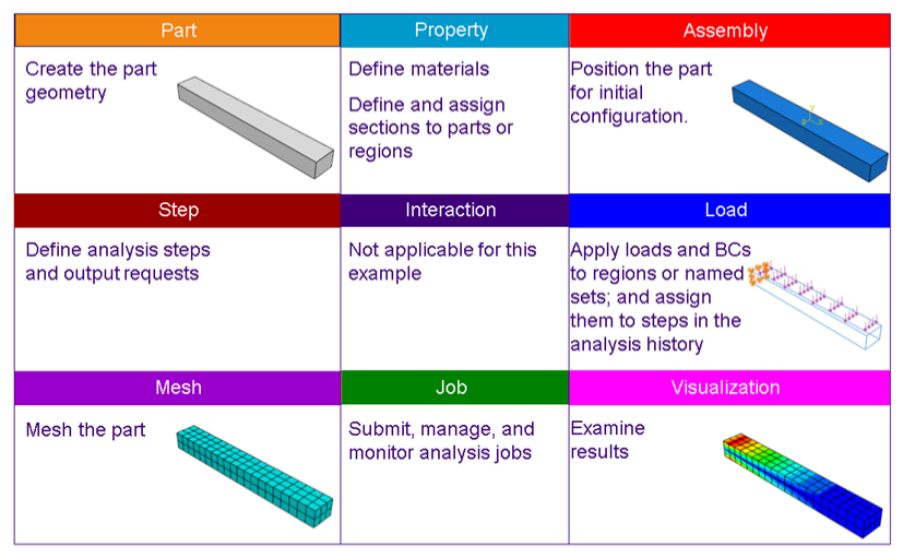 SIMULIA - Introduction to Abaqus Training Course