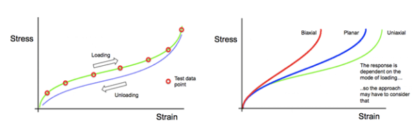 Structural Analysis - Hyperelastic Material Behaviour