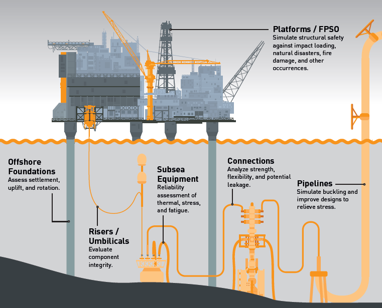 Simuleon Offshore and Oil&Gas Applications